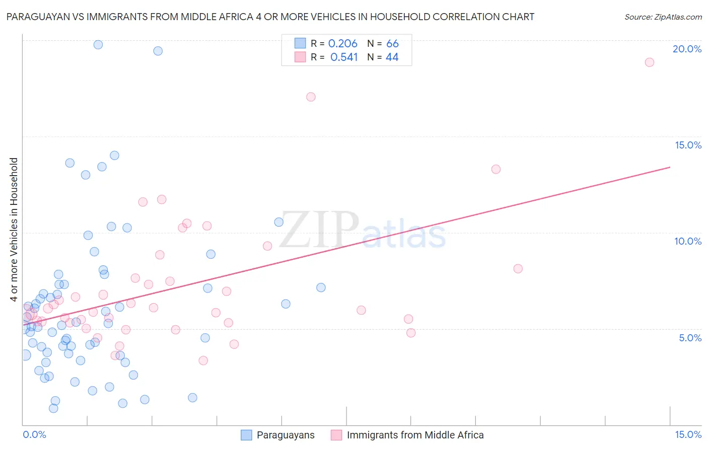 Paraguayan vs Immigrants from Middle Africa 4 or more Vehicles in Household