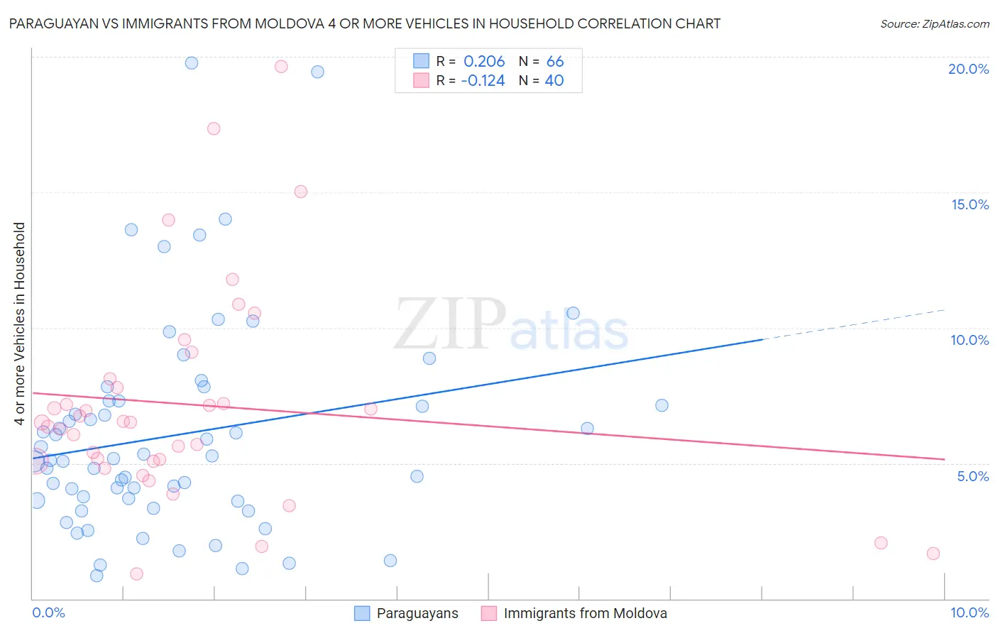 Paraguayan vs Immigrants from Moldova 4 or more Vehicles in Household