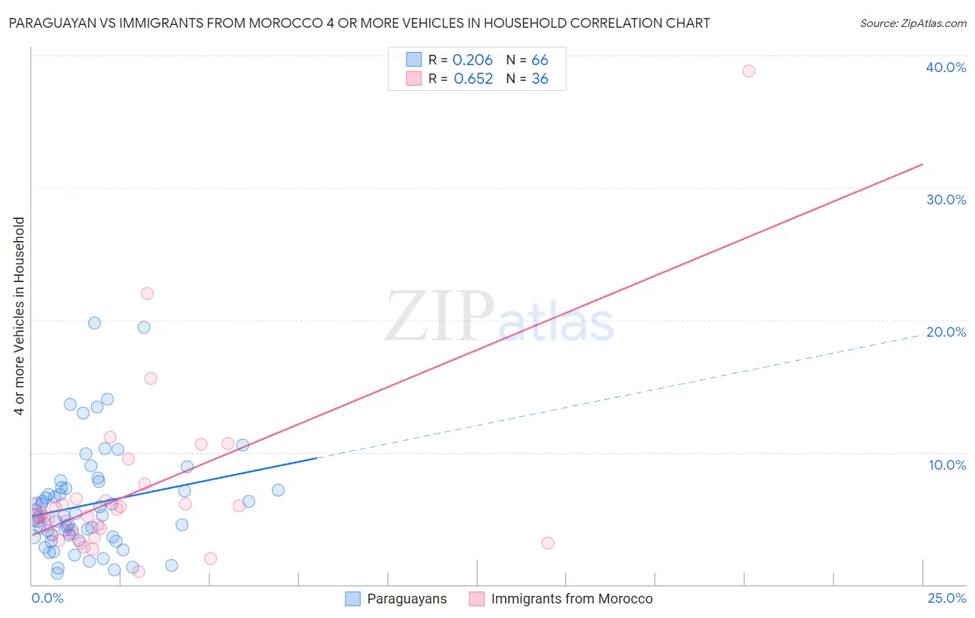Paraguayan vs Immigrants from Morocco 4 or more Vehicles in Household