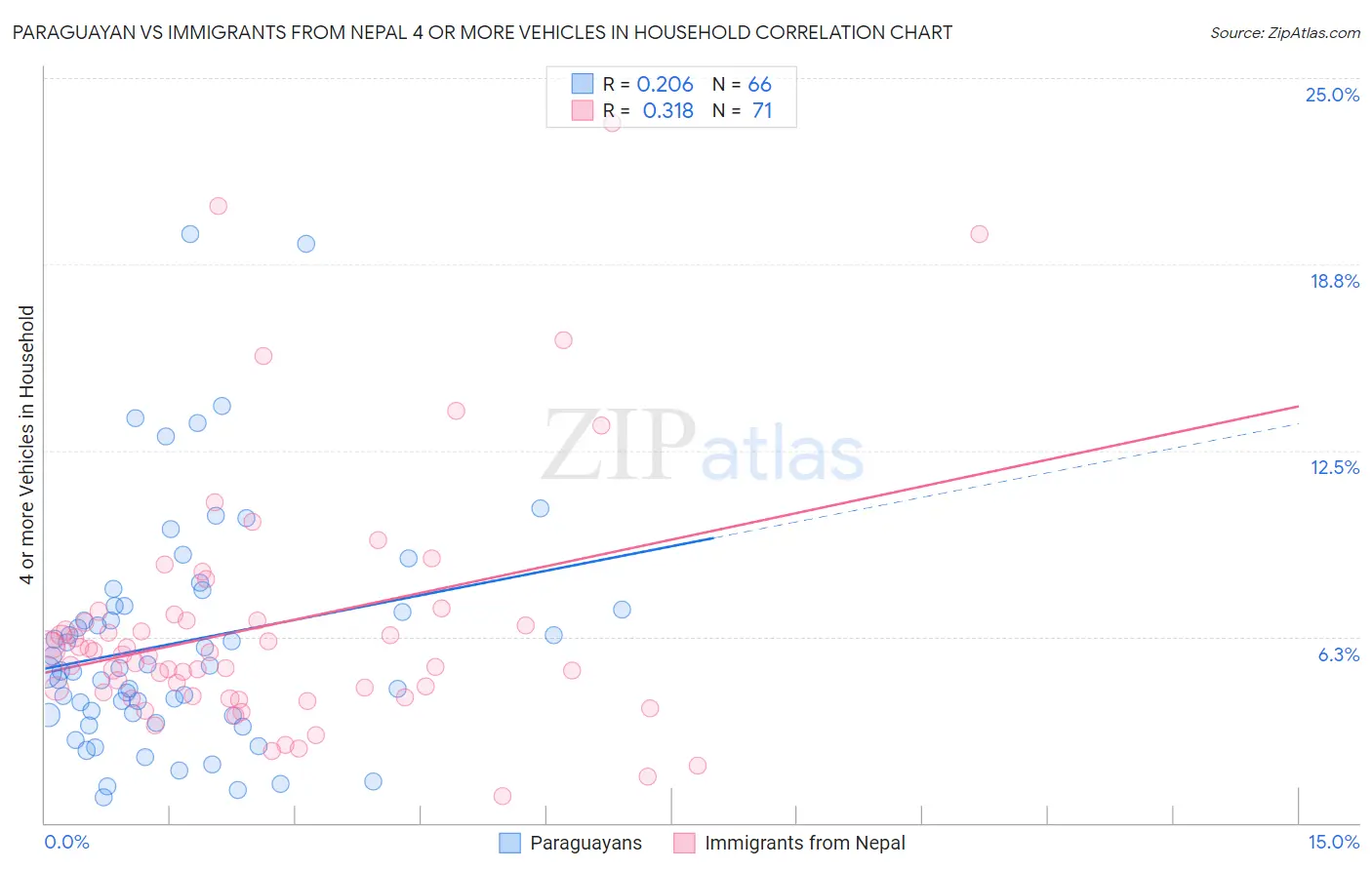 Paraguayan vs Immigrants from Nepal 4 or more Vehicles in Household