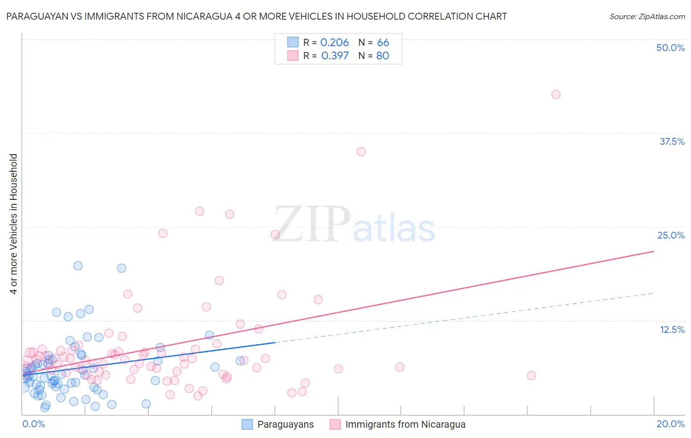 Paraguayan vs Immigrants from Nicaragua 4 or more Vehicles in Household