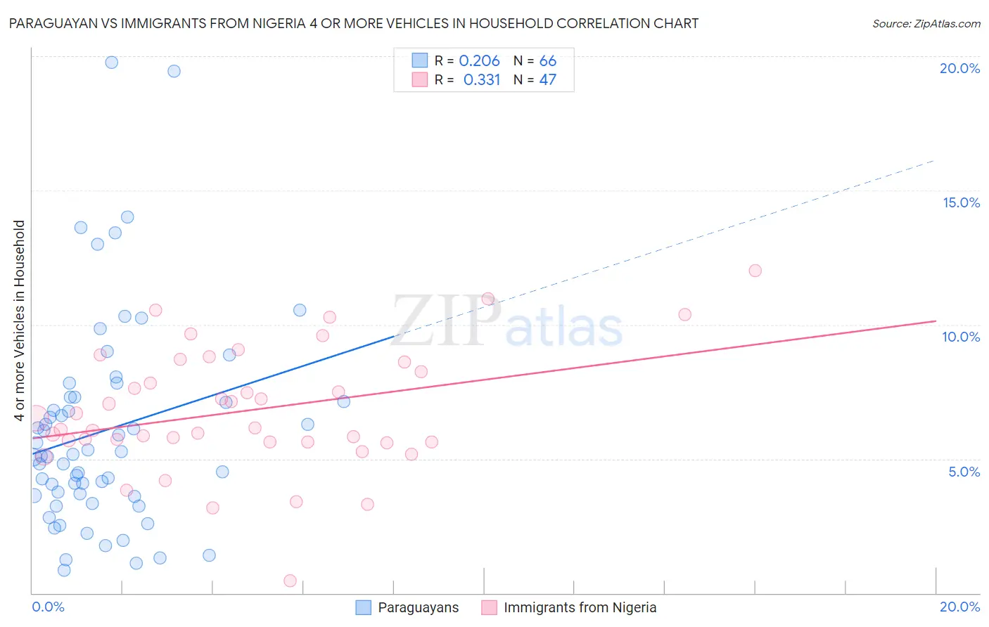 Paraguayan vs Immigrants from Nigeria 4 or more Vehicles in Household