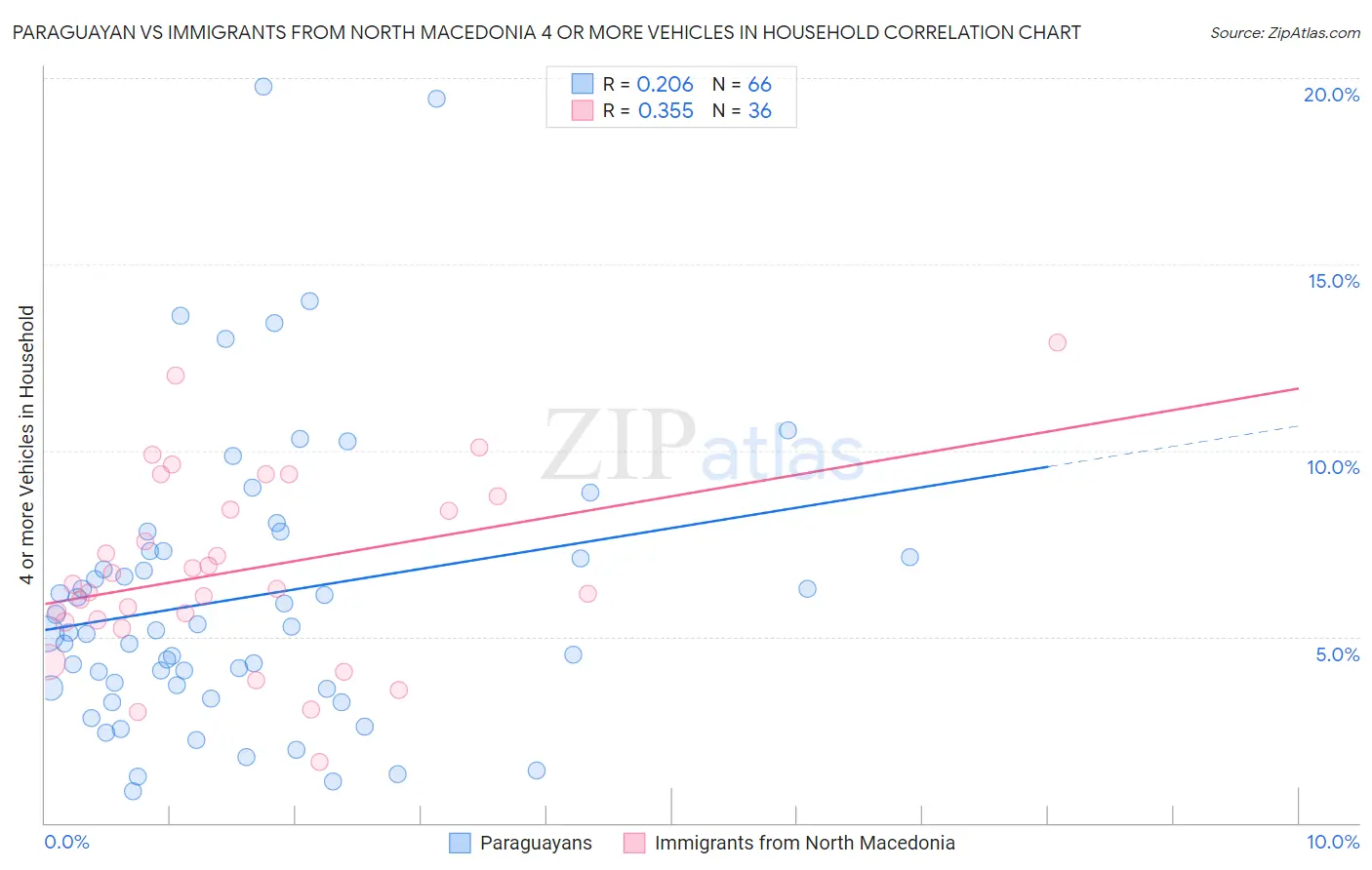 Paraguayan vs Immigrants from North Macedonia 4 or more Vehicles in Household