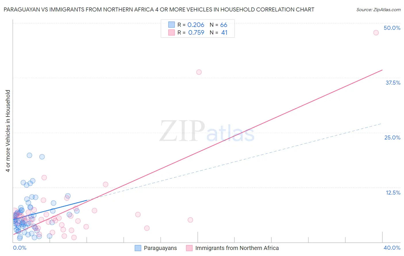 Paraguayan vs Immigrants from Northern Africa 4 or more Vehicles in Household