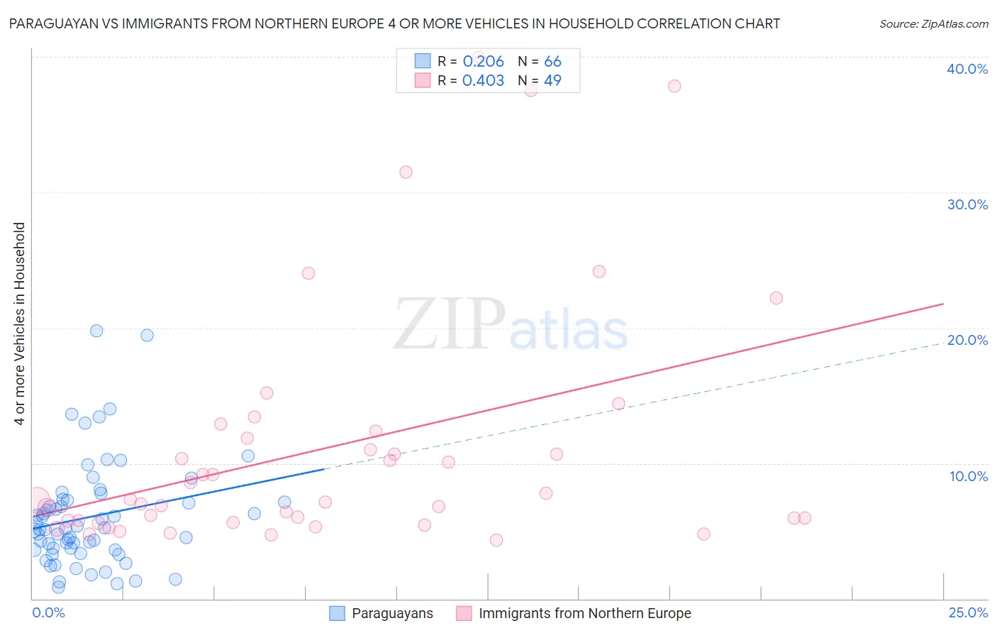 Paraguayan vs Immigrants from Northern Europe 4 or more Vehicles in Household