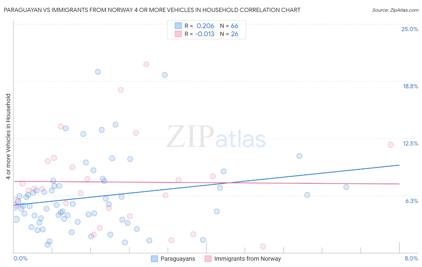 Paraguayan vs Immigrants from Norway 4 or more Vehicles in Household