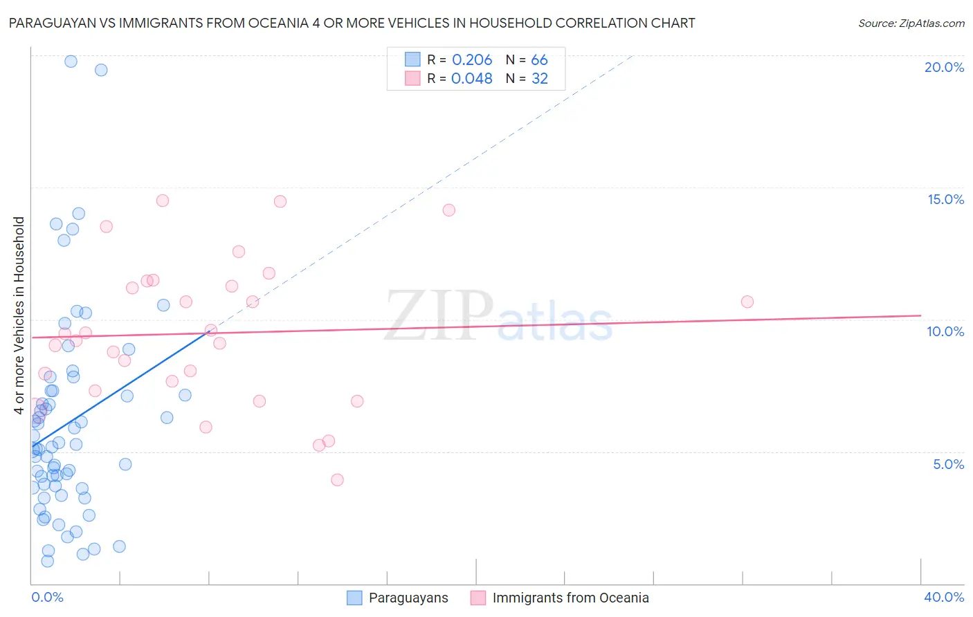 Paraguayan vs Immigrants from Oceania 4 or more Vehicles in Household