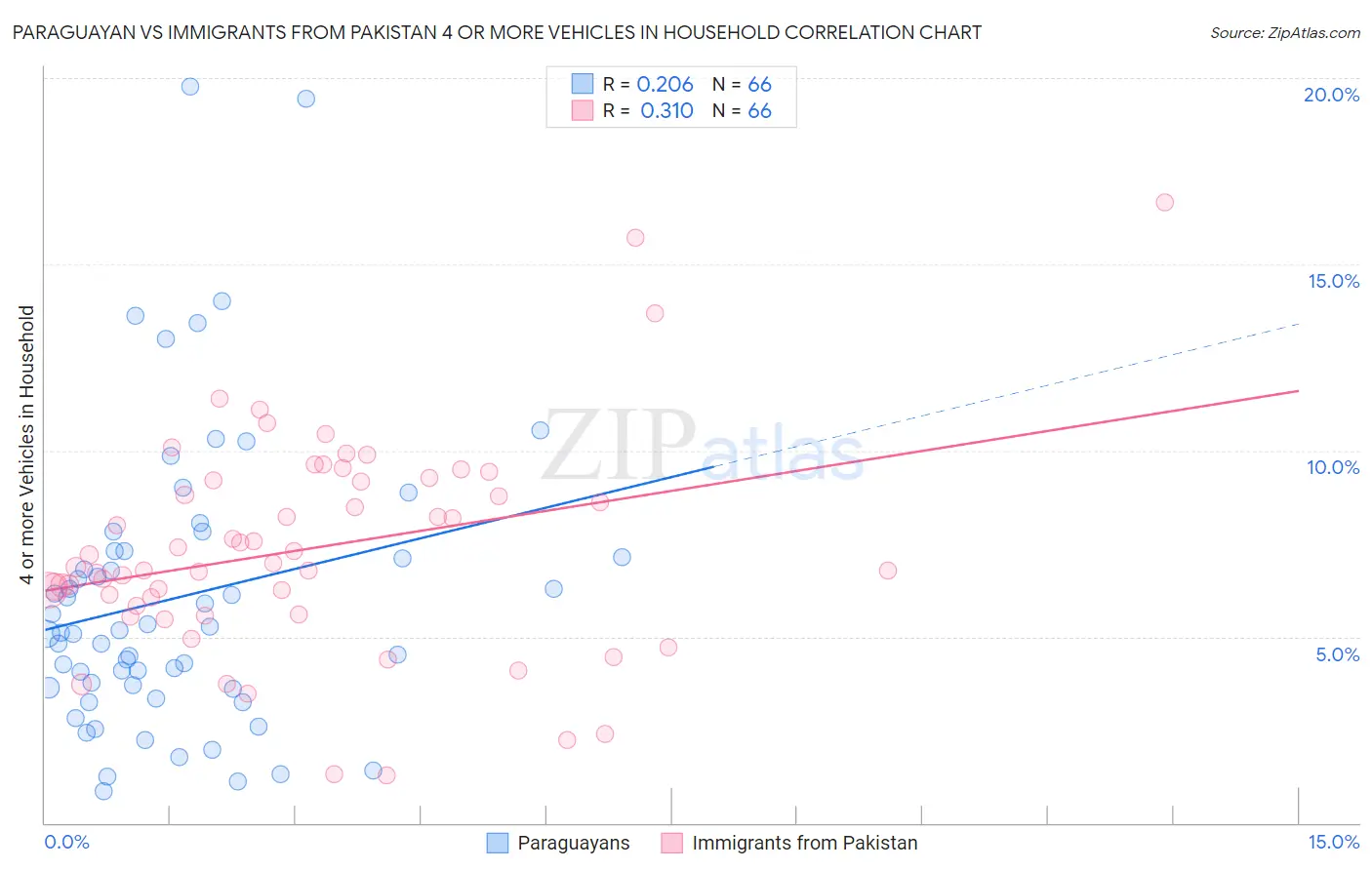 Paraguayan vs Immigrants from Pakistan 4 or more Vehicles in Household