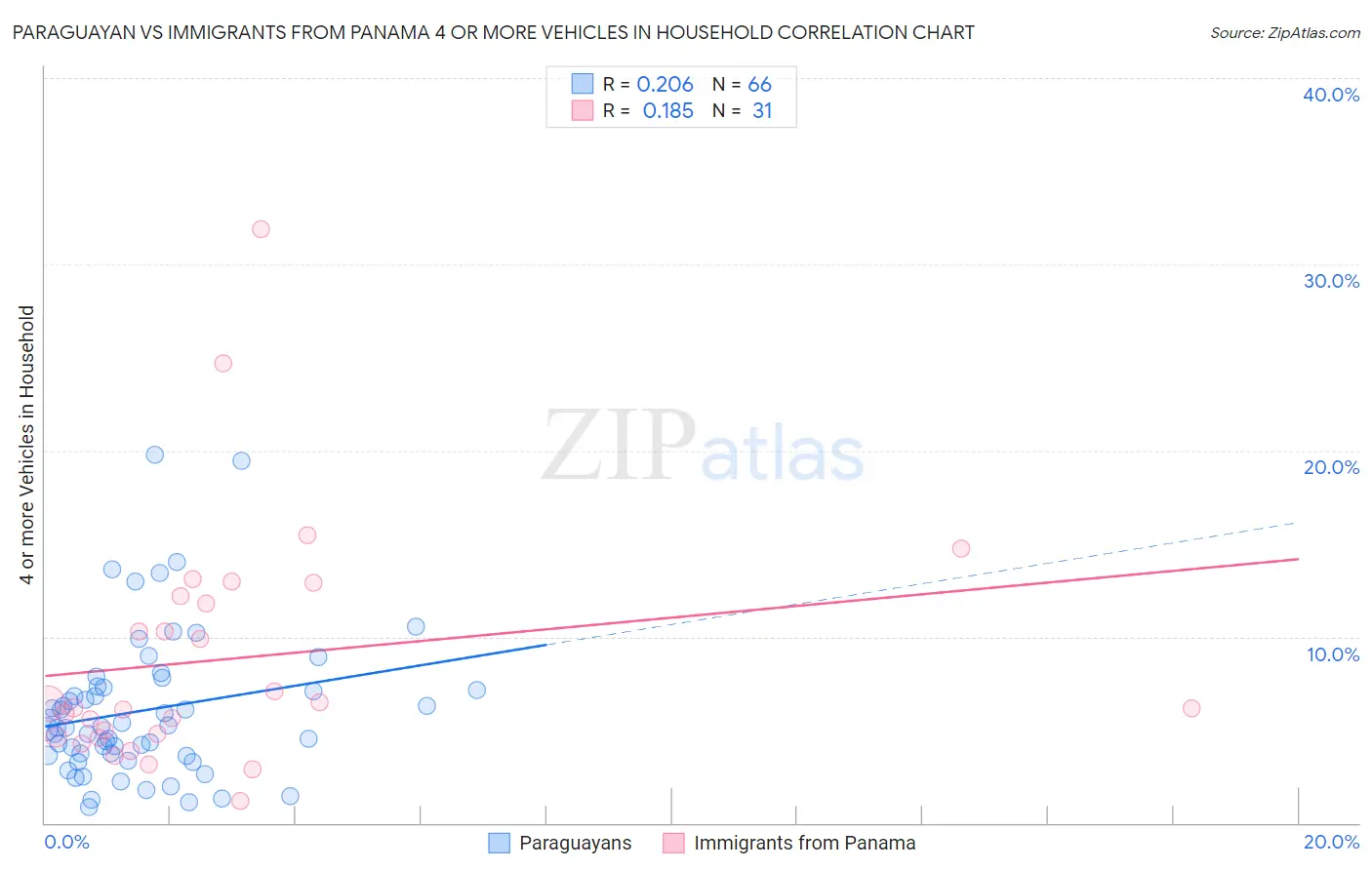 Paraguayan vs Immigrants from Panama 4 or more Vehicles in Household