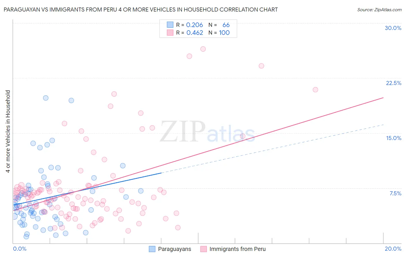 Paraguayan vs Immigrants from Peru 4 or more Vehicles in Household
