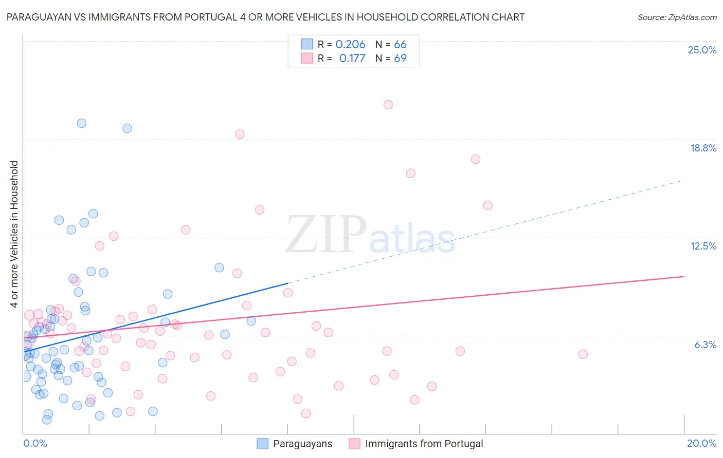 Paraguayan vs Immigrants from Portugal 4 or more Vehicles in Household