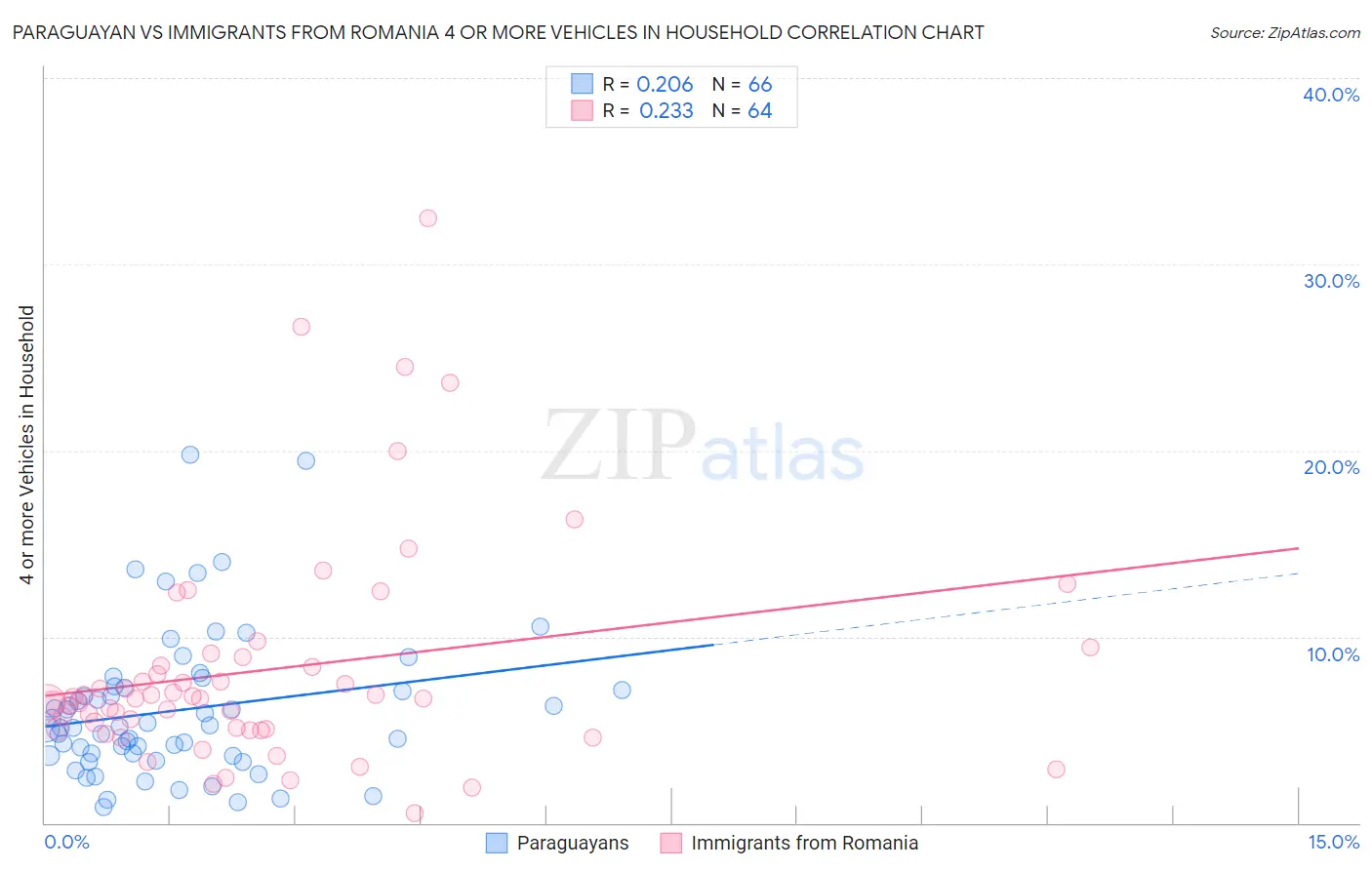 Paraguayan vs Immigrants from Romania 4 or more Vehicles in Household