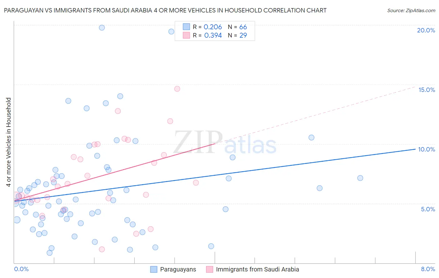 Paraguayan vs Immigrants from Saudi Arabia 4 or more Vehicles in Household