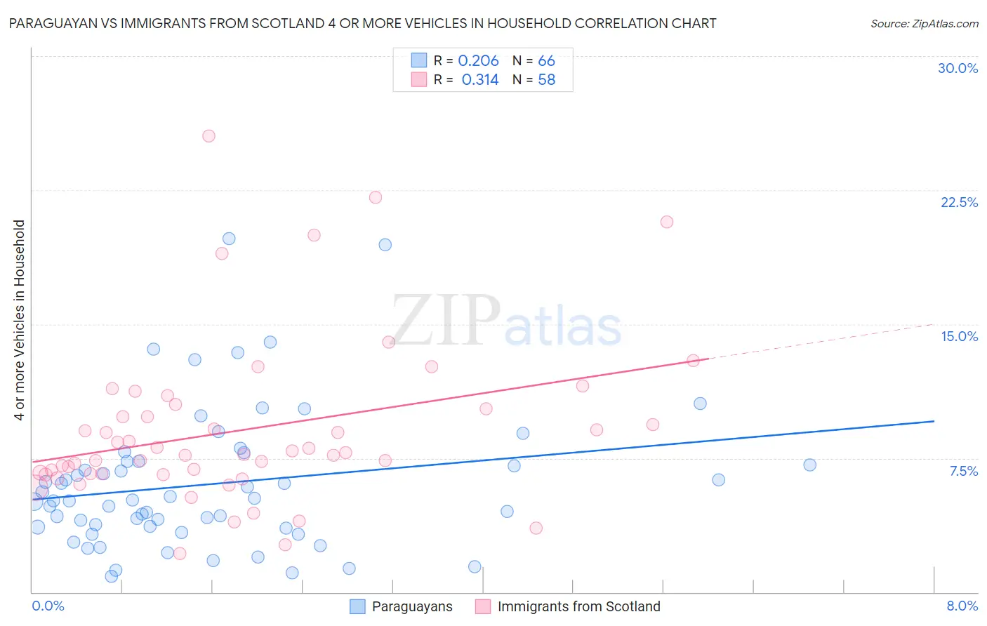 Paraguayan vs Immigrants from Scotland 4 or more Vehicles in Household