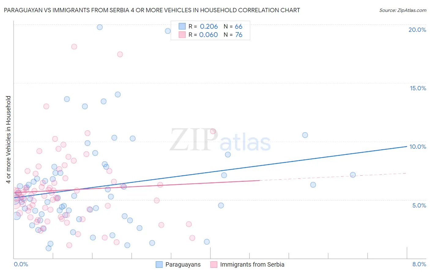 Paraguayan vs Immigrants from Serbia 4 or more Vehicles in Household