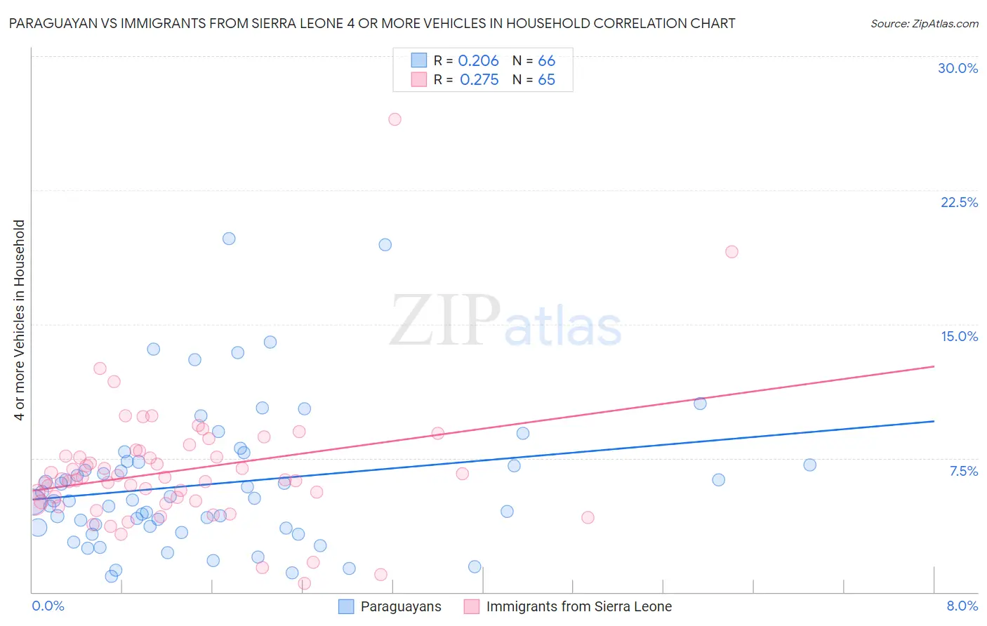 Paraguayan vs Immigrants from Sierra Leone 4 or more Vehicles in Household