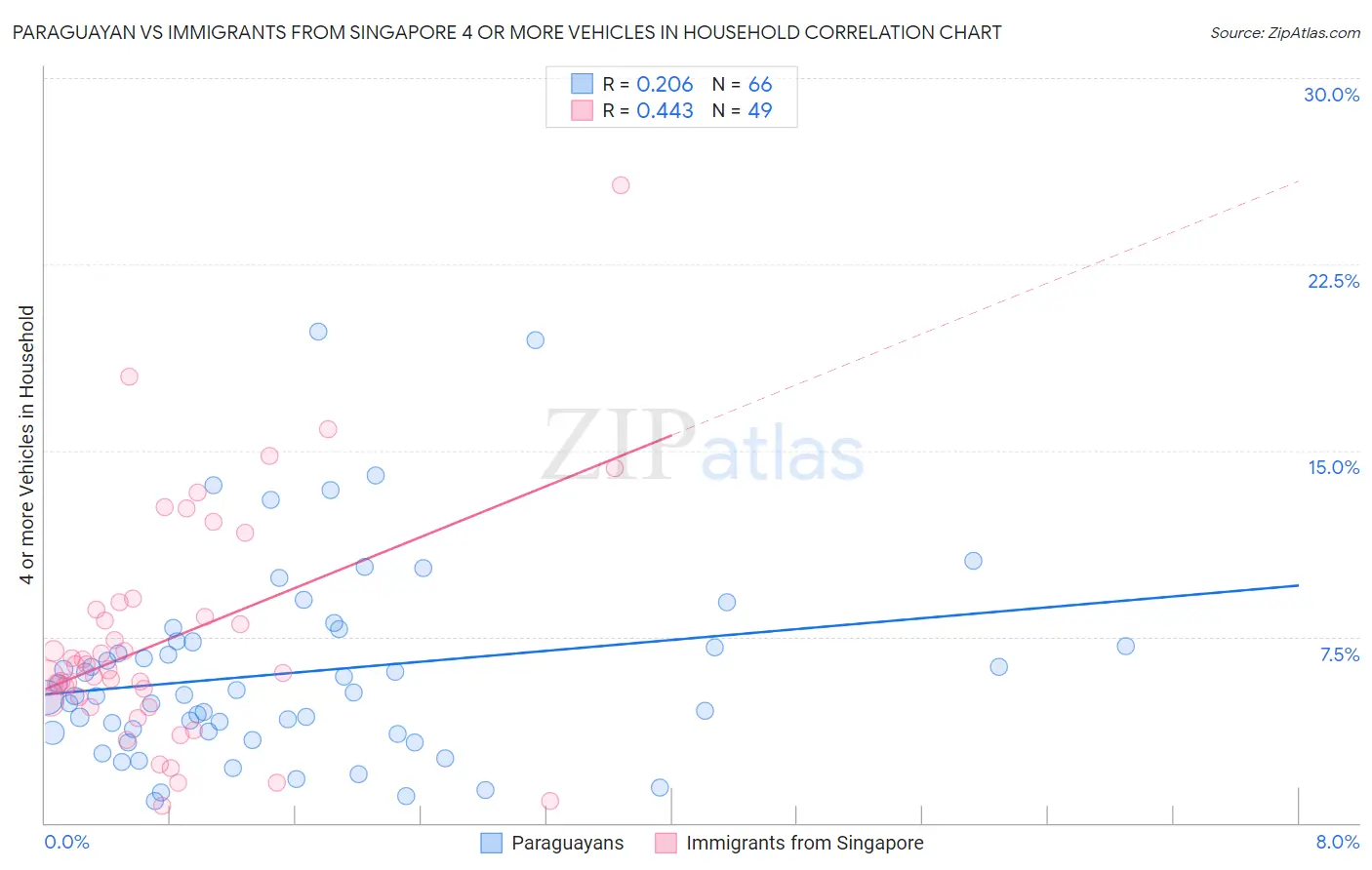 Paraguayan vs Immigrants from Singapore 4 or more Vehicles in Household