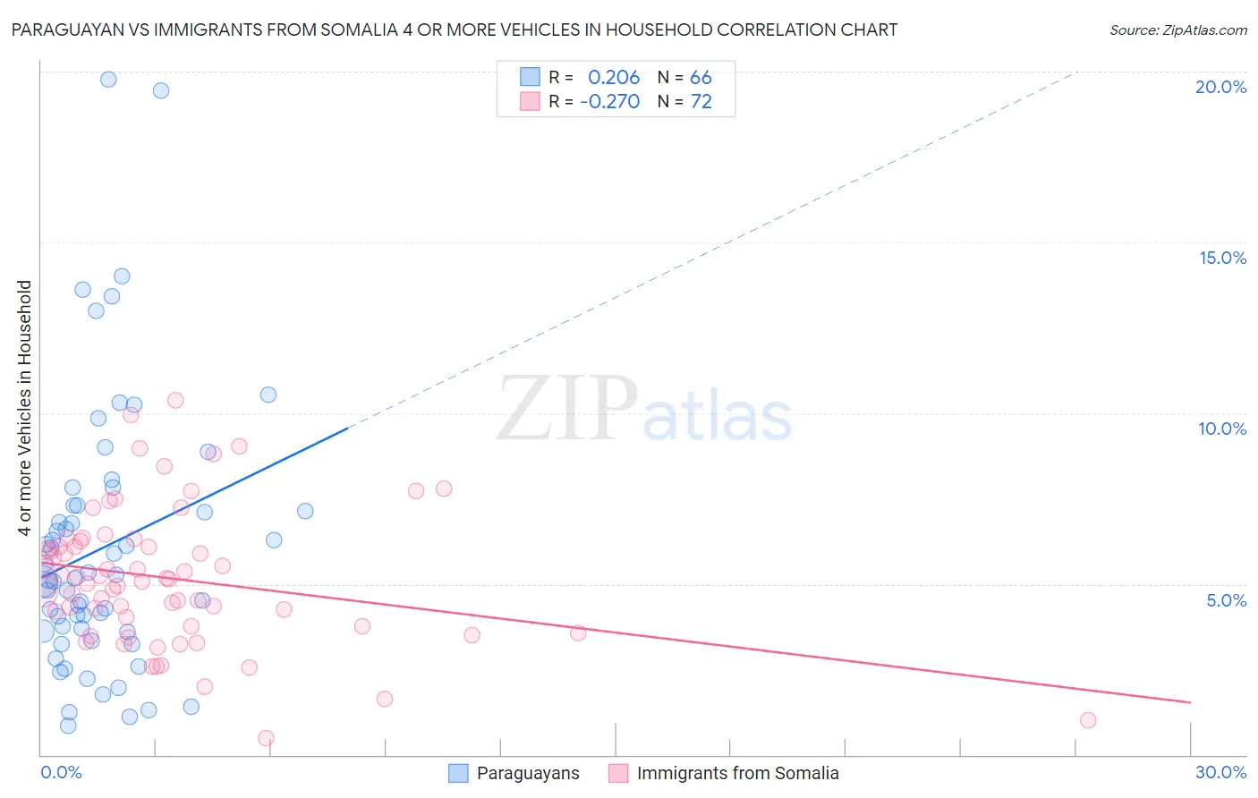 Paraguayan vs Immigrants from Somalia 4 or more Vehicles in Household