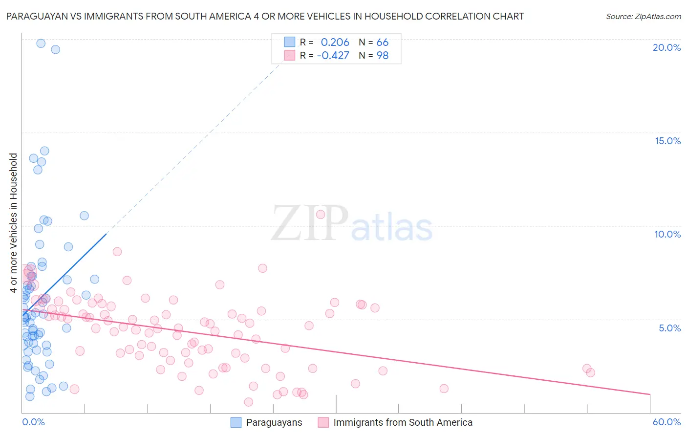 Paraguayan vs Immigrants from South America 4 or more Vehicles in Household