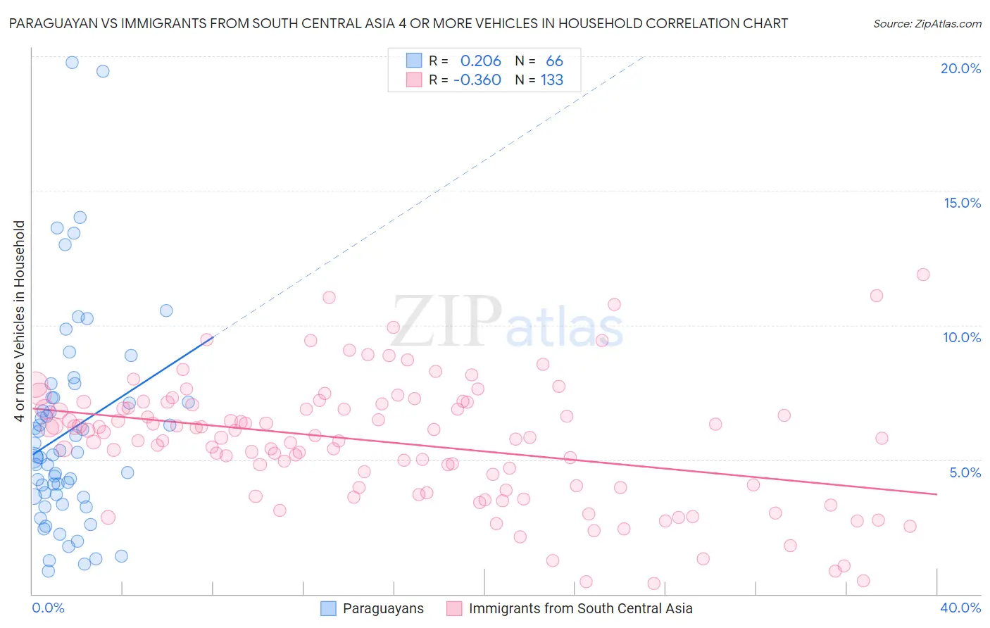 Paraguayan vs Immigrants from South Central Asia 4 or more Vehicles in Household