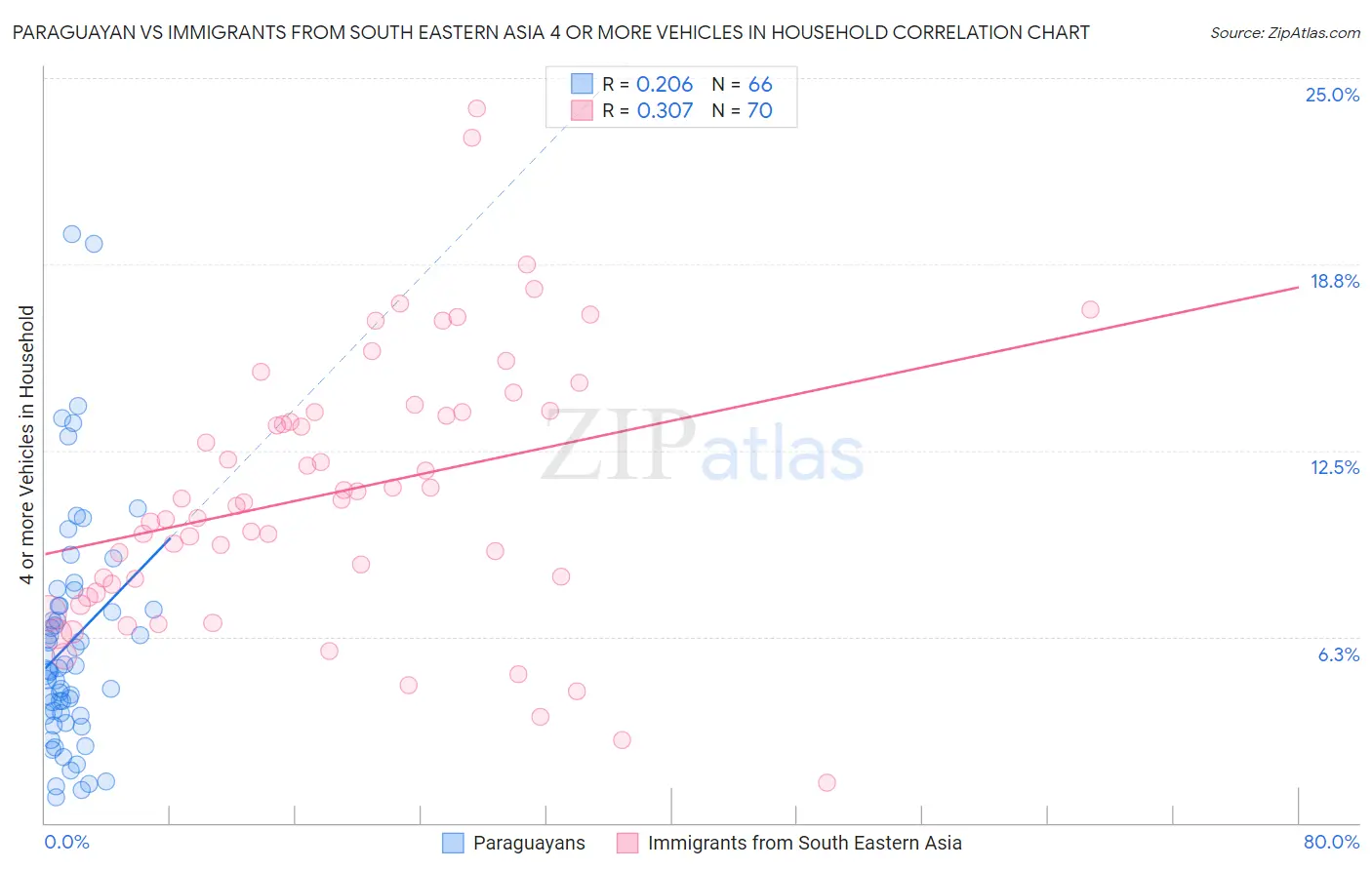 Paraguayan vs Immigrants from South Eastern Asia 4 or more Vehicles in Household