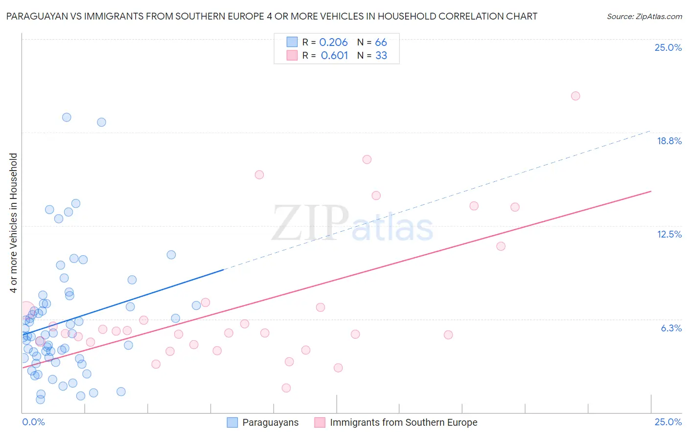 Paraguayan vs Immigrants from Southern Europe 4 or more Vehicles in Household