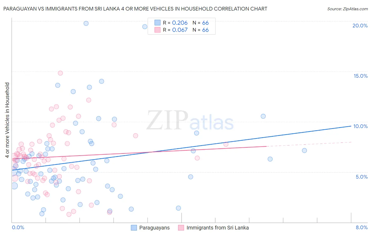 Paraguayan vs Immigrants from Sri Lanka 4 or more Vehicles in Household