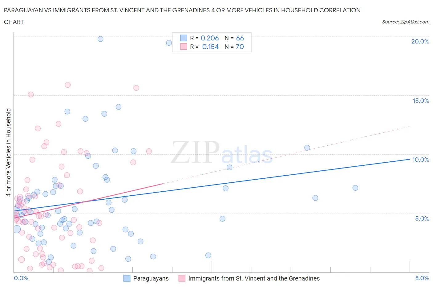 Paraguayan vs Immigrants from St. Vincent and the Grenadines 4 or more Vehicles in Household