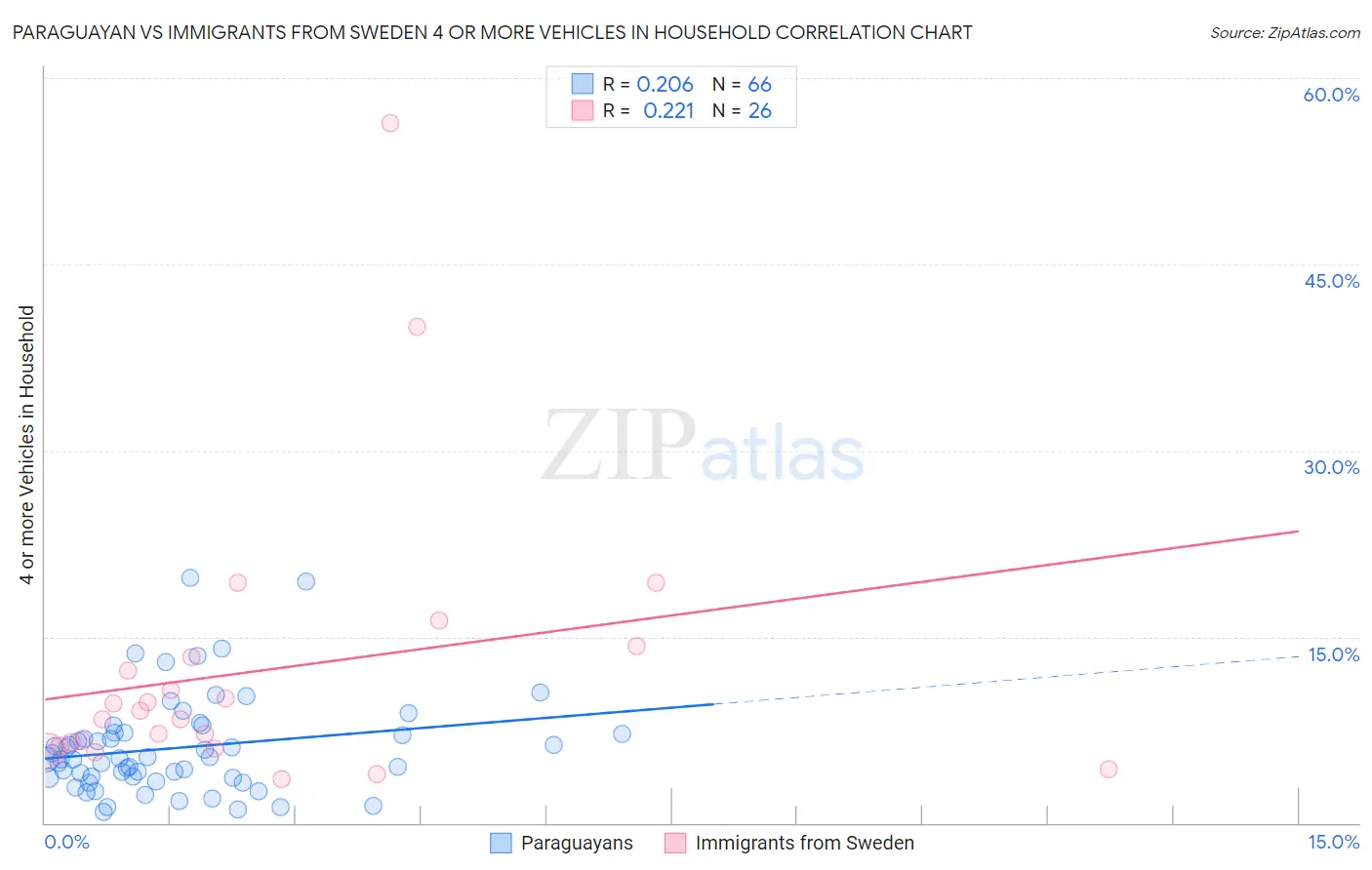 Paraguayan vs Immigrants from Sweden 4 or more Vehicles in Household