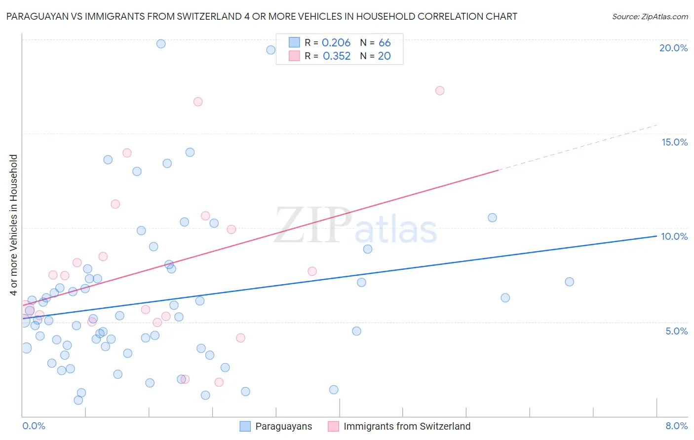 Paraguayan vs Immigrants from Switzerland 4 or more Vehicles in Household