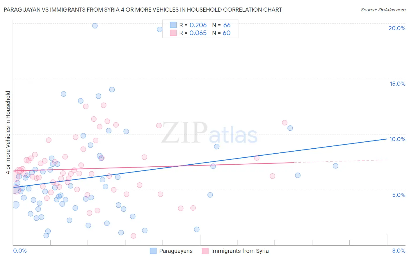 Paraguayan vs Immigrants from Syria 4 or more Vehicles in Household