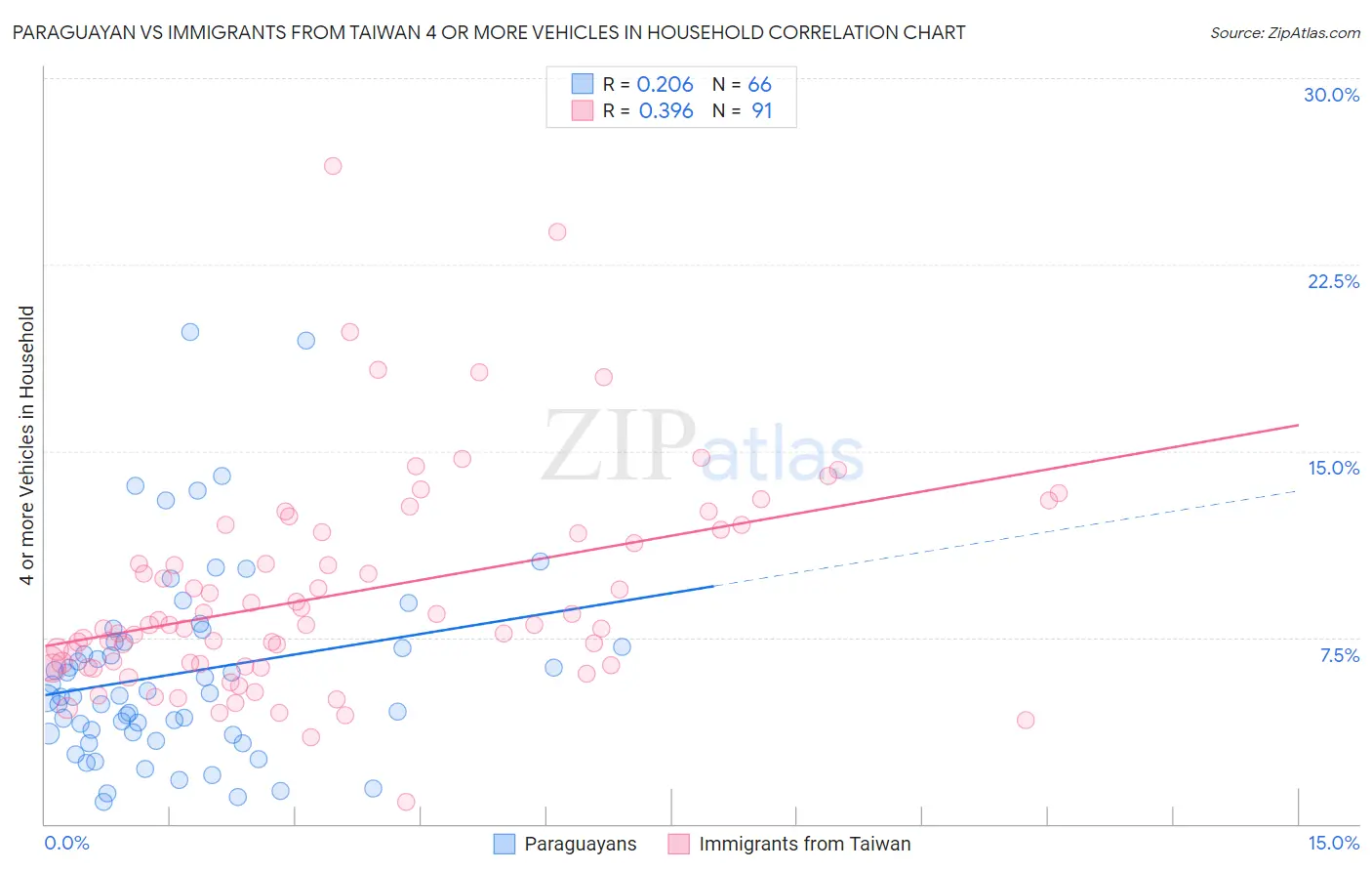 Paraguayan vs Immigrants from Taiwan 4 or more Vehicles in Household