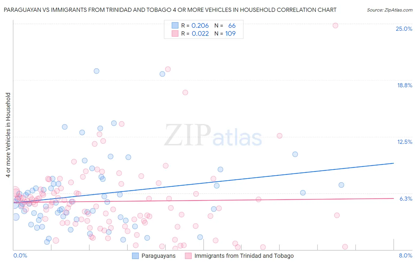 Paraguayan vs Immigrants from Trinidad and Tobago 4 or more Vehicles in Household