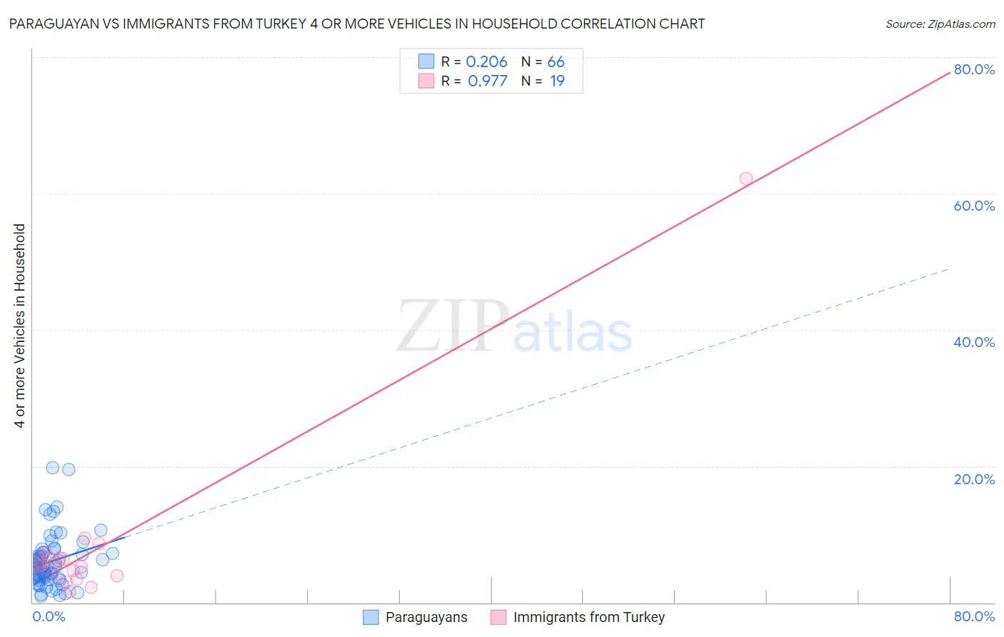 Paraguayan vs Immigrants from Turkey 4 or more Vehicles in Household