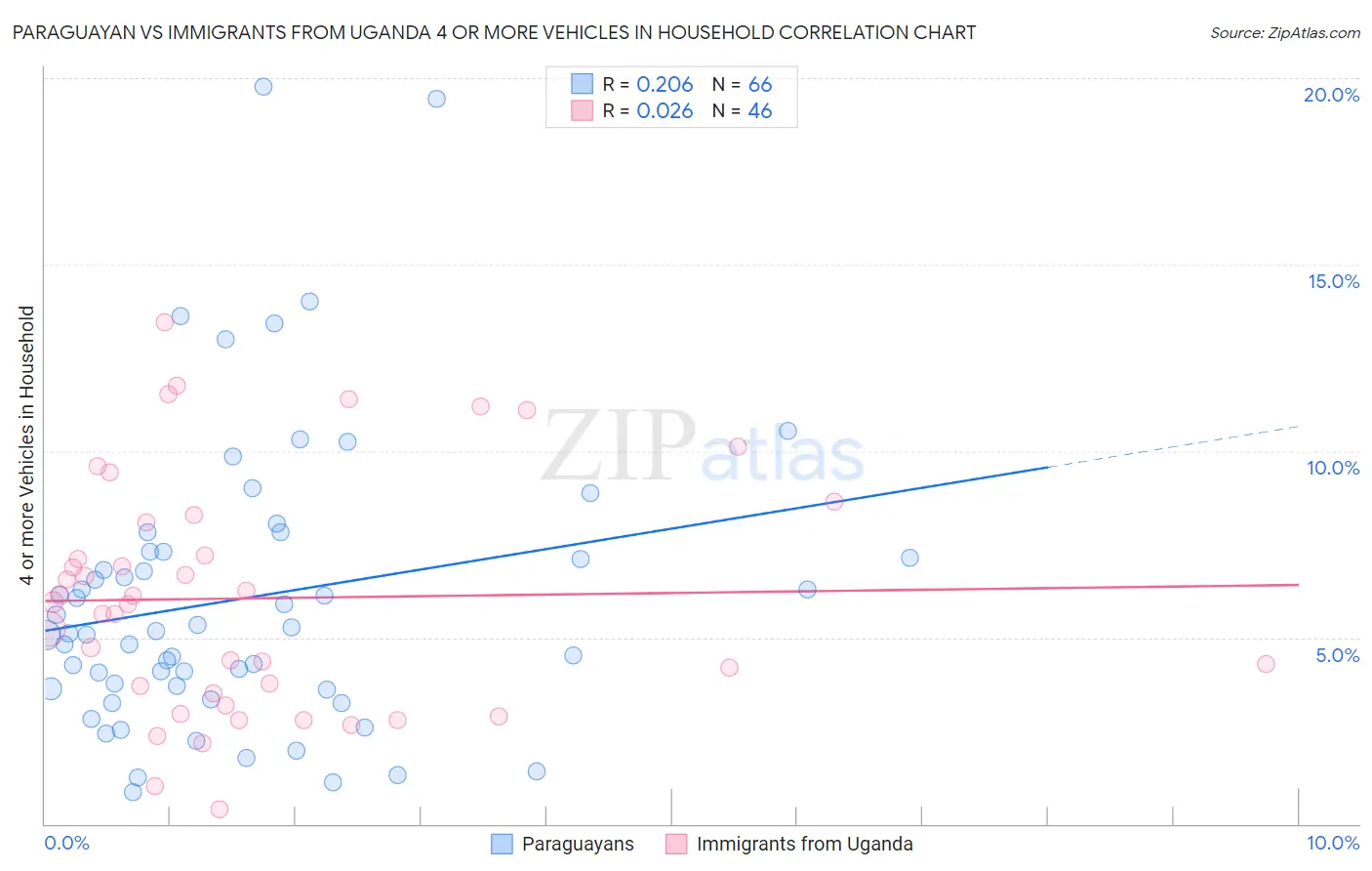 Paraguayan vs Immigrants from Uganda 4 or more Vehicles in Household