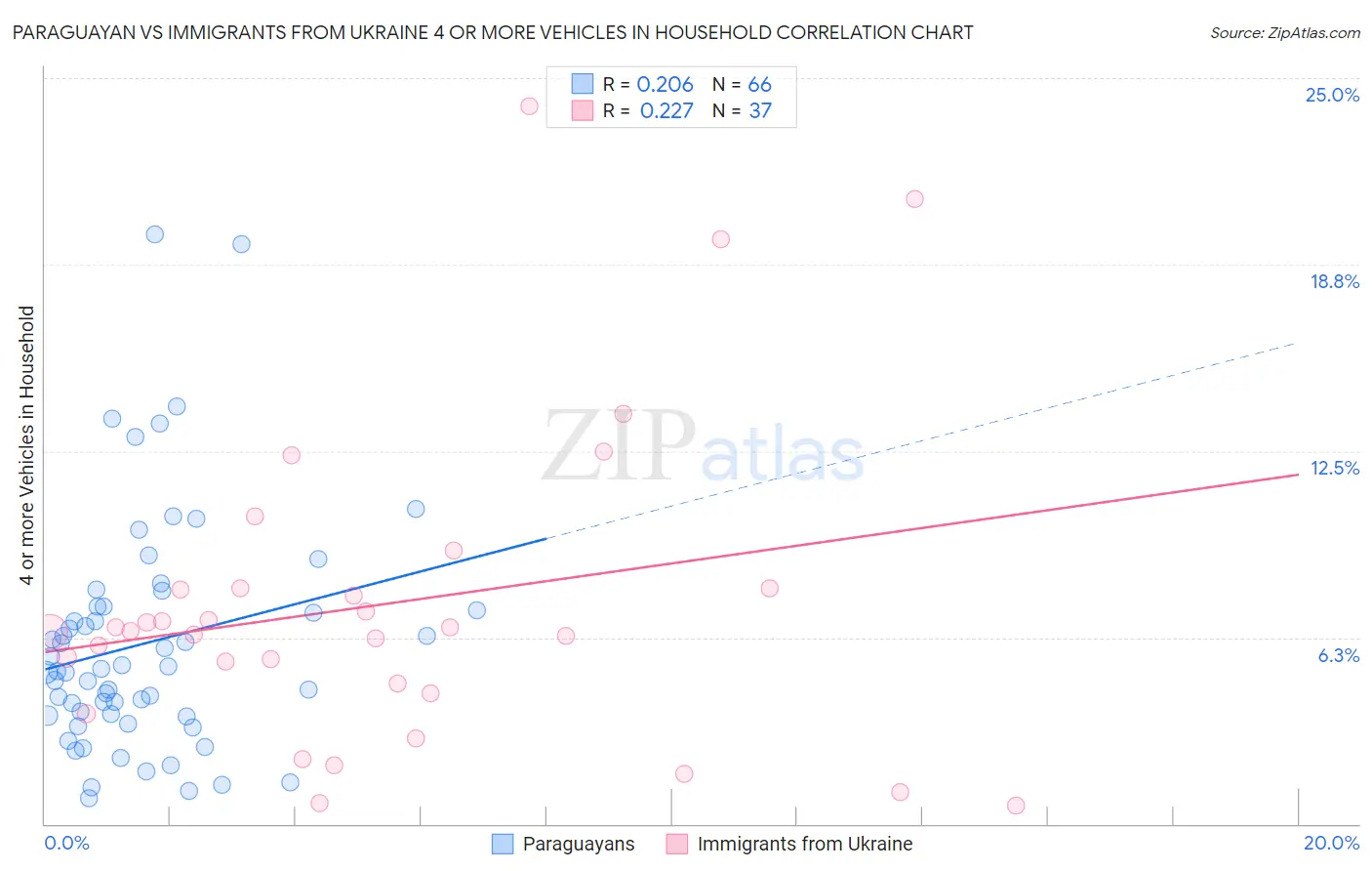Paraguayan vs Immigrants from Ukraine 4 or more Vehicles in Household