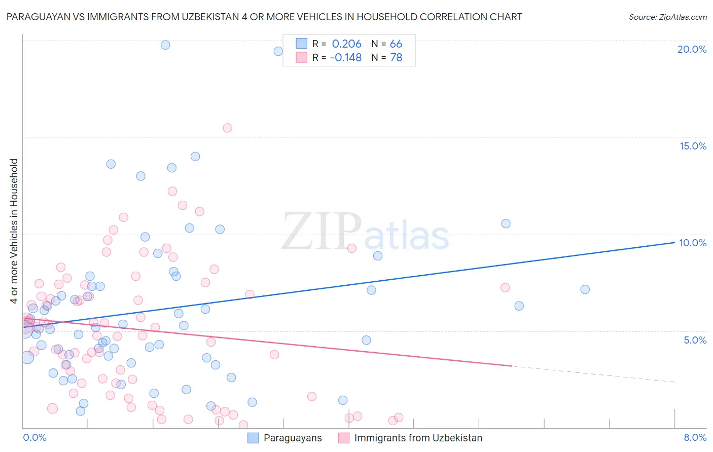 Paraguayan vs Immigrants from Uzbekistan 4 or more Vehicles in Household