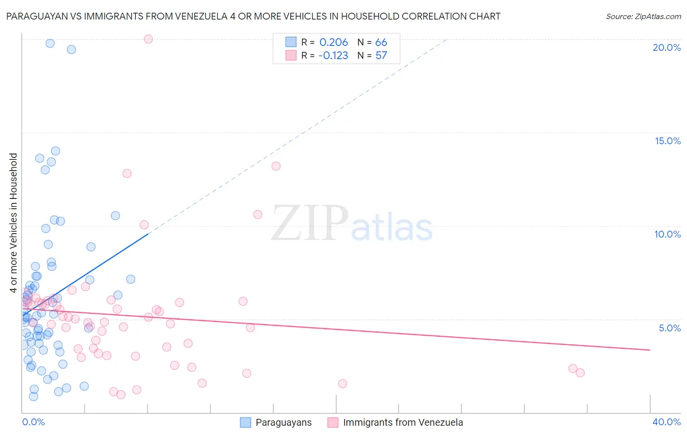 Paraguayan vs Immigrants from Venezuela 4 or more Vehicles in Household