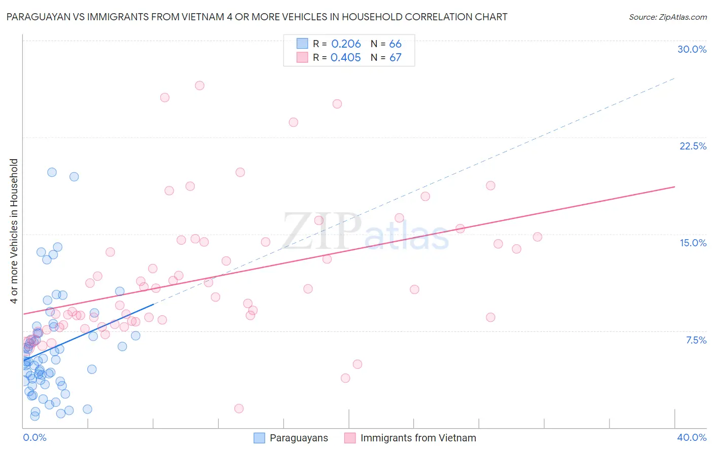 Paraguayan vs Immigrants from Vietnam 4 or more Vehicles in Household