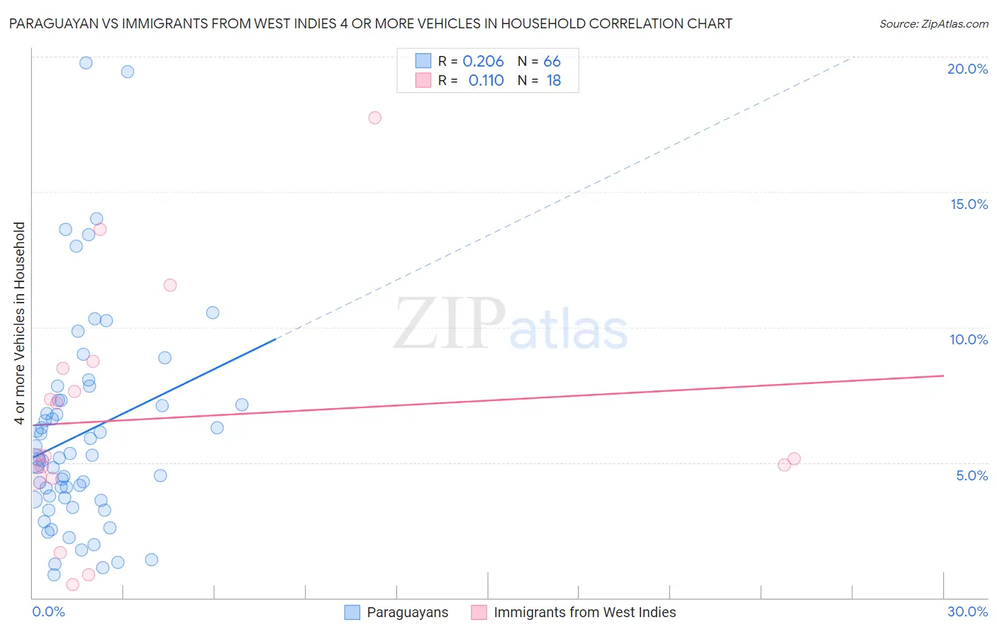 Paraguayan vs Immigrants from West Indies 4 or more Vehicles in Household