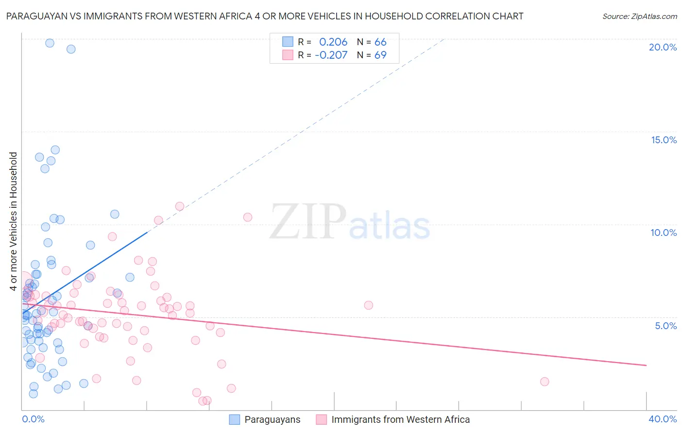 Paraguayan vs Immigrants from Western Africa 4 or more Vehicles in Household
