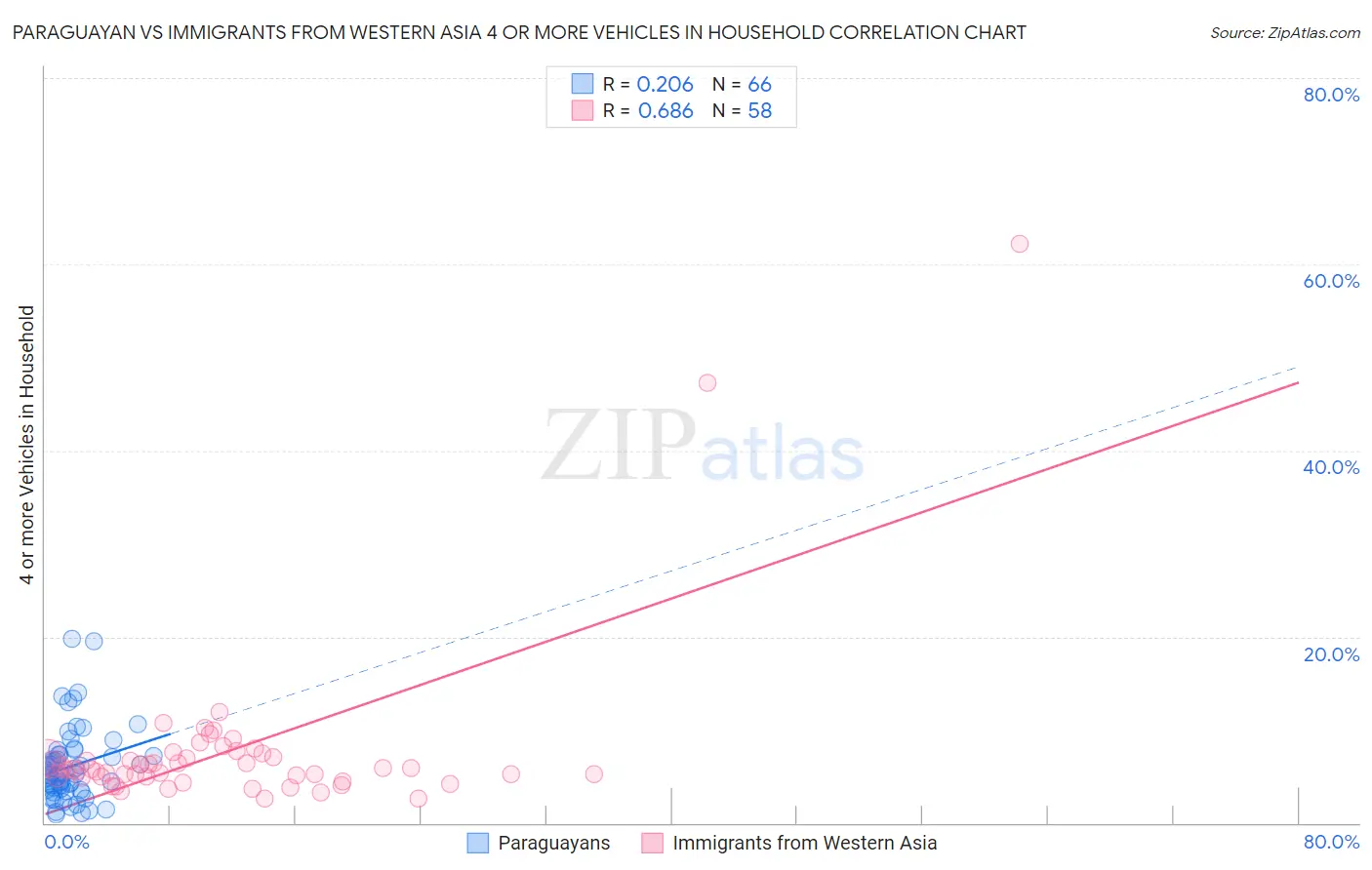 Paraguayan vs Immigrants from Western Asia 4 or more Vehicles in Household