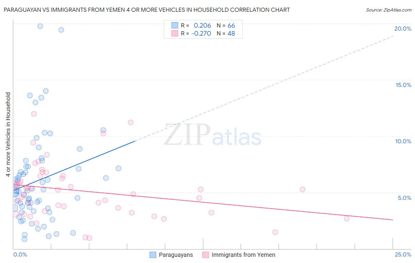 Paraguayan vs Immigrants from Yemen 4 or more Vehicles in Household