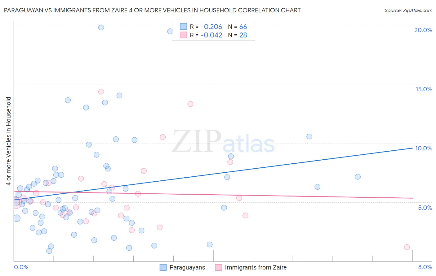 Paraguayan vs Immigrants from Zaire 4 or more Vehicles in Household