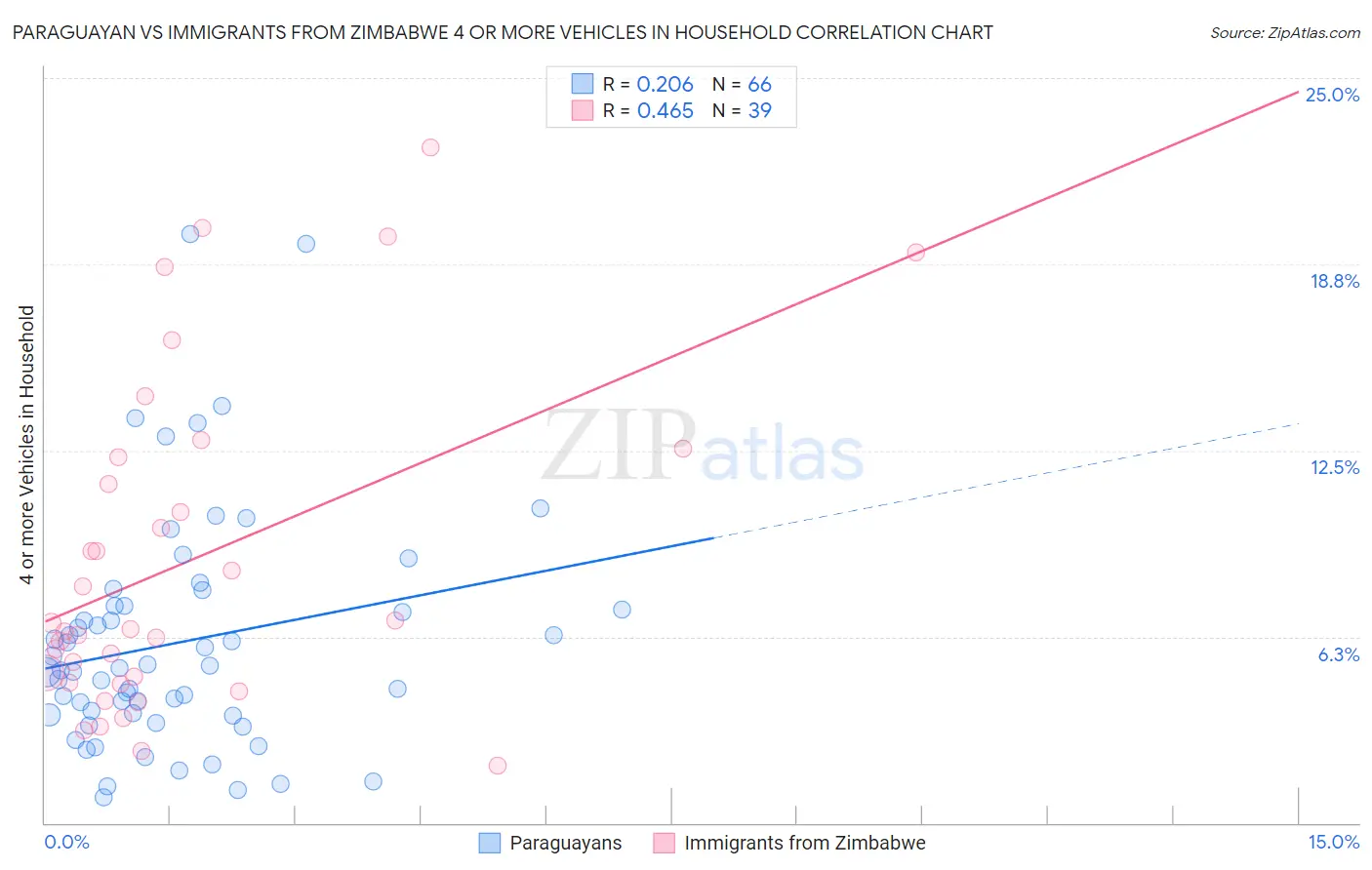 Paraguayan vs Immigrants from Zimbabwe 4 or more Vehicles in Household