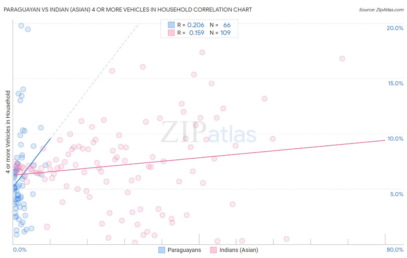 Paraguayan vs Indian (Asian) 4 or more Vehicles in Household
