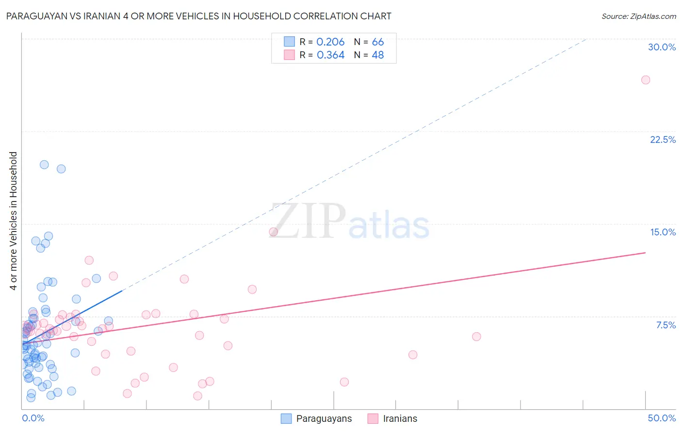 Paraguayan vs Iranian 4 or more Vehicles in Household