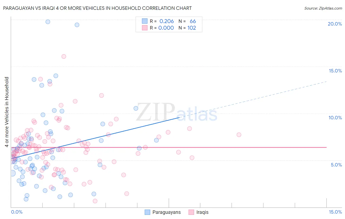 Paraguayan vs Iraqi 4 or more Vehicles in Household