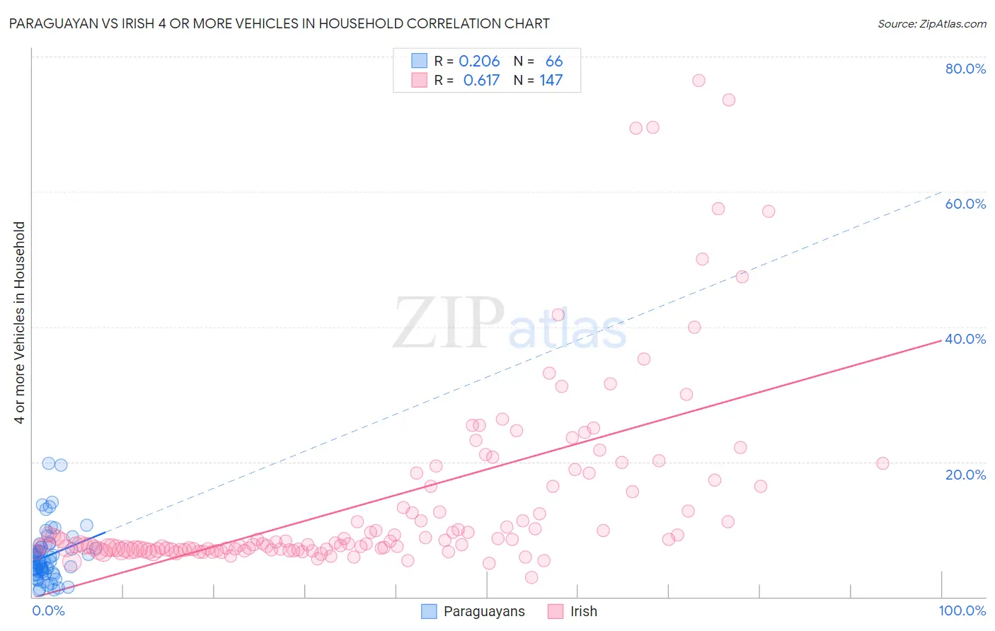 Paraguayan vs Irish 4 or more Vehicles in Household