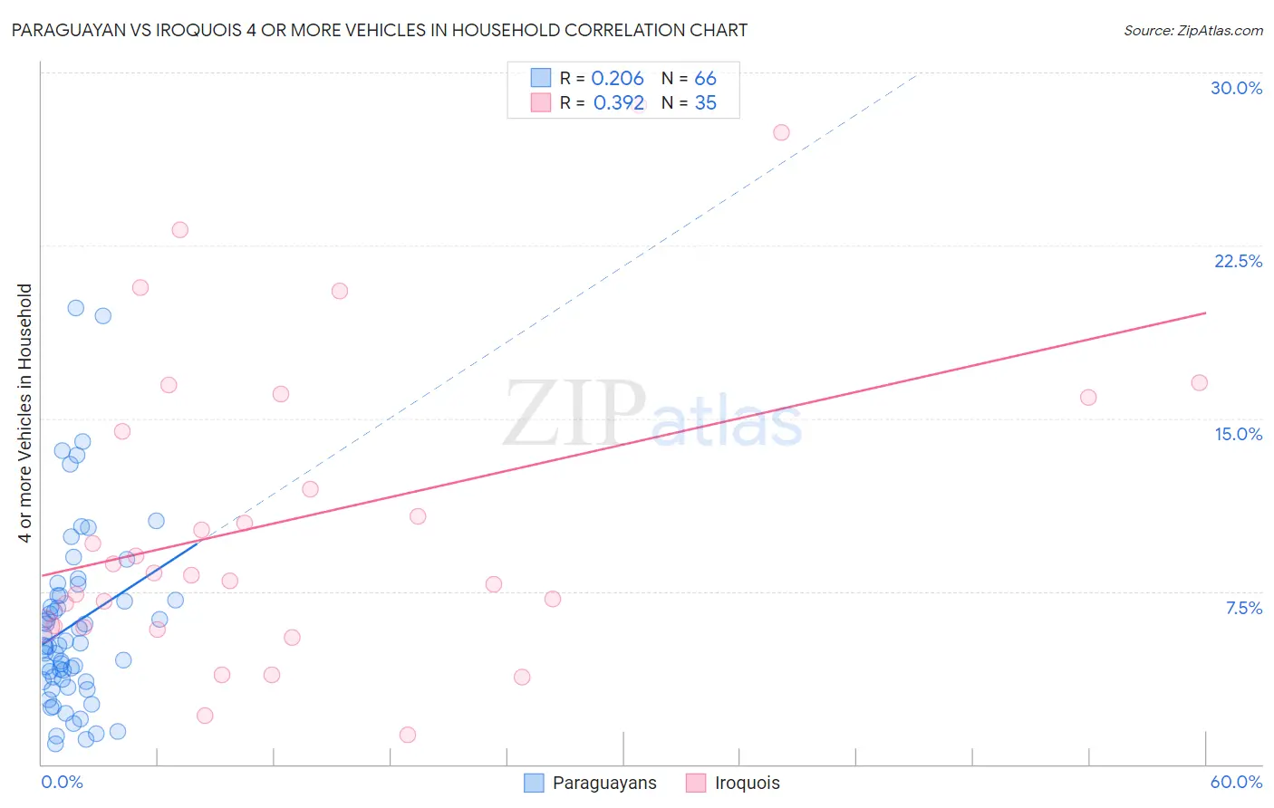 Paraguayan vs Iroquois 4 or more Vehicles in Household